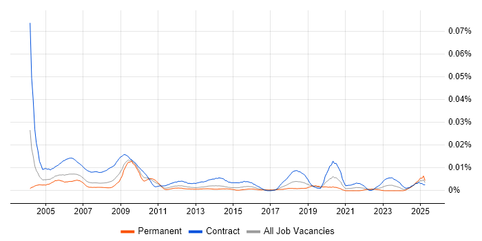 Job vacancy trend for Senior Project Officer in the UK Job vacancy trend for Senior Project Officer in the UK