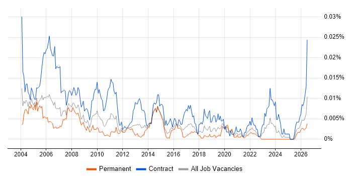 Senior Project Planner job vacancy trend in the UK