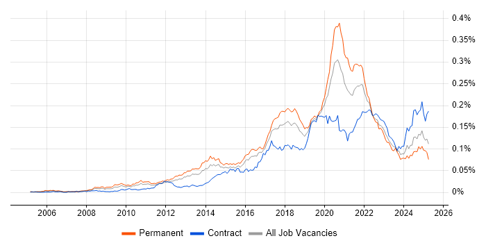 Job vacancy trend for Senior Python Developer in the UK