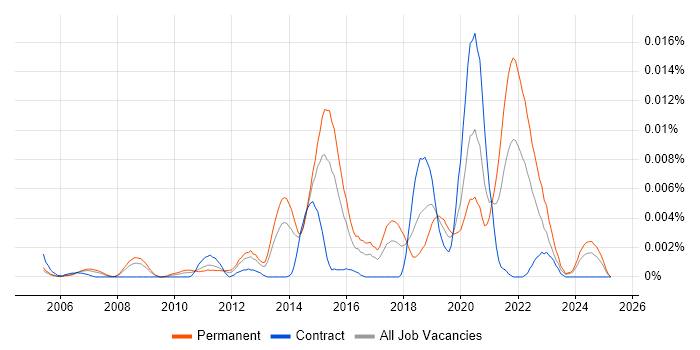 Job vacancy trend for Senior Python Programmer in the UK Job vacancy trend for Senior Python Programmer in the UK
