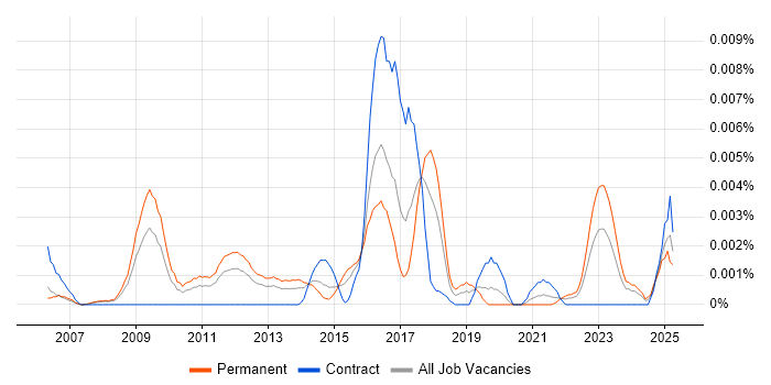 Job vacancy trend for Senior Python Web Developer in the UK Job vacancy trend for Senior Python Web Developer in the UK