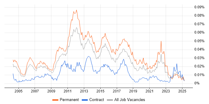 Job vacancy trend for Senior QA Analyst in the UK Job vacancy trend for Senior QA Analyst in the UK
