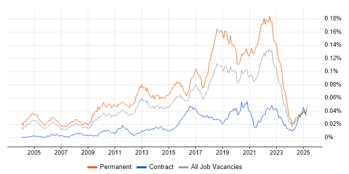 Job vacancy trend for Senior QA Engineer in the UK Job vacancy trend for Senior QA Engineer in the UK