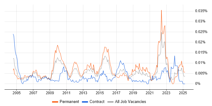 Job vacancy trend for Senior Quality Analyst in the UK Job vacancy trend for Senior Quality Analyst in the UK