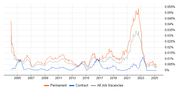 Job vacancy trend for Senior Quality Engineer in the UK Job vacancy trend for Senior Quality Engineer in the UK