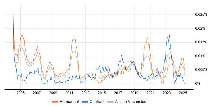 Job vacancy trend for Senior Quantitative Analyst in the UK Job vacancy trend for Senior Quantitative Analyst in the UK