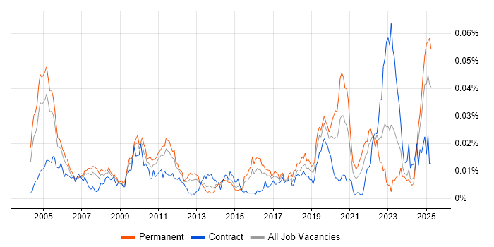 Job vacancy trend for Senior Quantitative Developer in the UK Job vacancy trend for Senior Quantitative Developer in the UK
