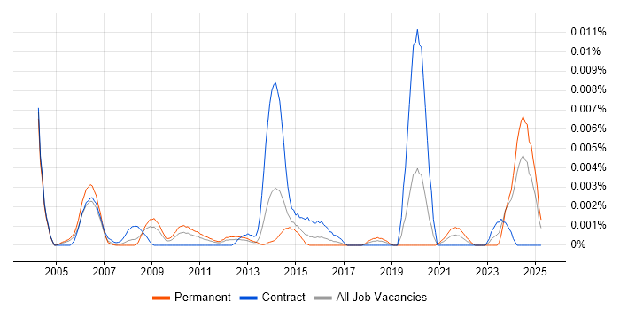 Job vacancy trend for Senior Quantity Surveyor in the UK Job vacancy trend for Senior Quantity Surveyor in the UK