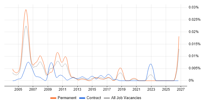 Senior RAD Developer job vacancy trend in the UK