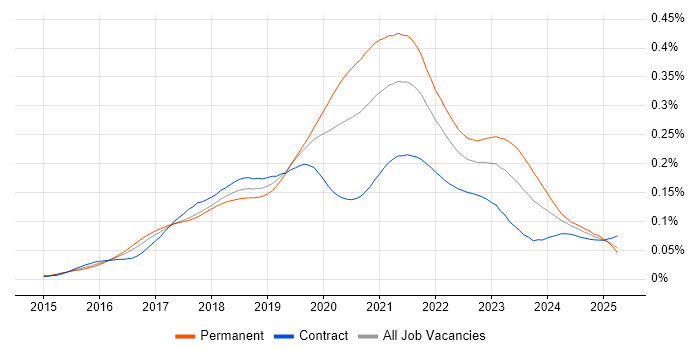 Job vacancy trend for Senior React Developer in the UK Job vacancy trend for Senior React Developer in the UK