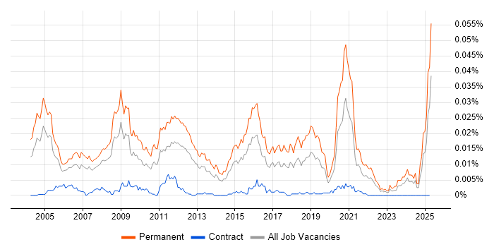 Job vacancy trend for Senior Recruitment Consultant in the UK Job vacancy trend for Senior Recruitment Consultant in the UK