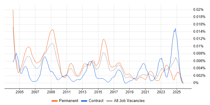 Senior Relationships Manager job vacancy trend in the UK
