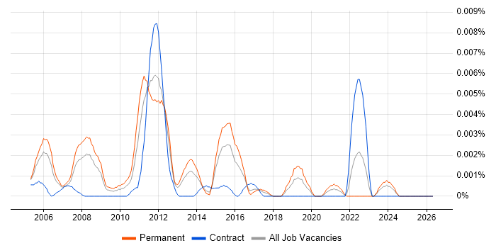 Senior Release Analyst job vacancy trend in the UK