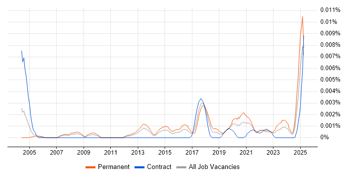 Job vacancy trend for Senior Reliability Engineer in the UK Job vacancy trend for Senior Reliability Engineer in the UK