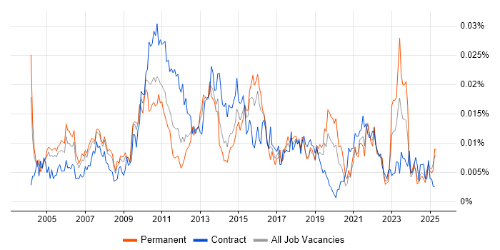 Job vacancy trend for Senior Reporting Analyst in the UK Job vacancy trend for Senior Reporting Analyst in the UK