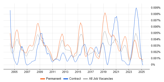 Job vacancy trend for Senior Research Analyst in the UK Job vacancy trend for Senior Research Analyst in the UK