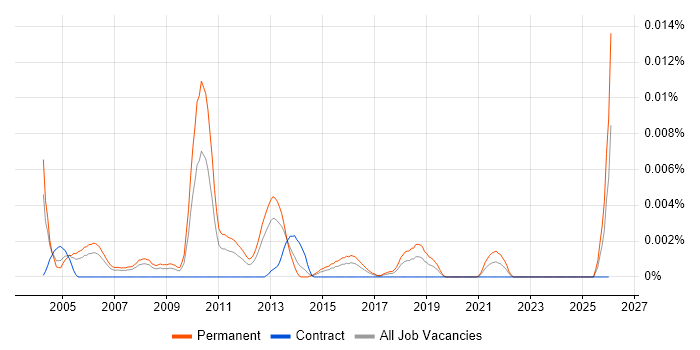 Senior Resourcer job vacancy trend in the UK
