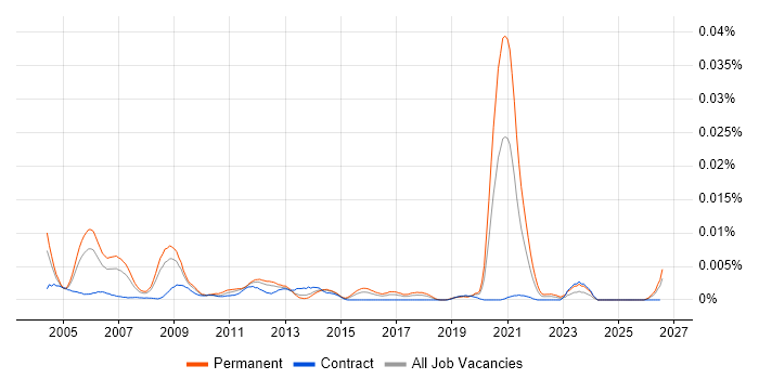 Senior RF Design Engineer job vacancy trend in the UK