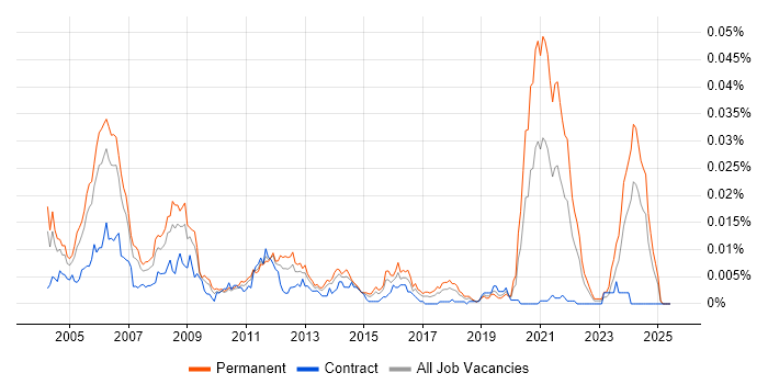 Job vacancy trend for Senior RF Engineer in the UK Job vacancy trend for Senior RF Engineer in the UK