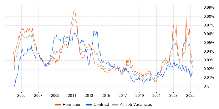 Job vacancy trend for Senior Risk Analyst in the UK Job vacancy trend for Senior Risk Analyst in the UK