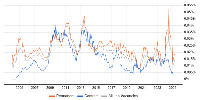Job vacancy trend for Senior Risk Manager in the UK