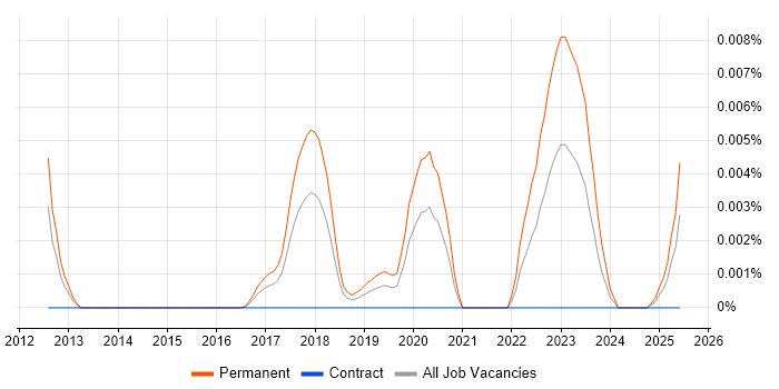 Job vacancy trend for Senior Robotics Engineer in the UK Job vacancy trend for Senior Robotics Engineer in the UK