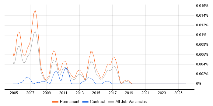 Senior RPG Developer job vacancy trend in the UK
