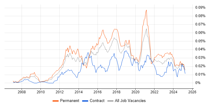 Job vacancy trend for Senior Ruby Developer in the UK Job vacancy trend for Senior Ruby Developer in the UK