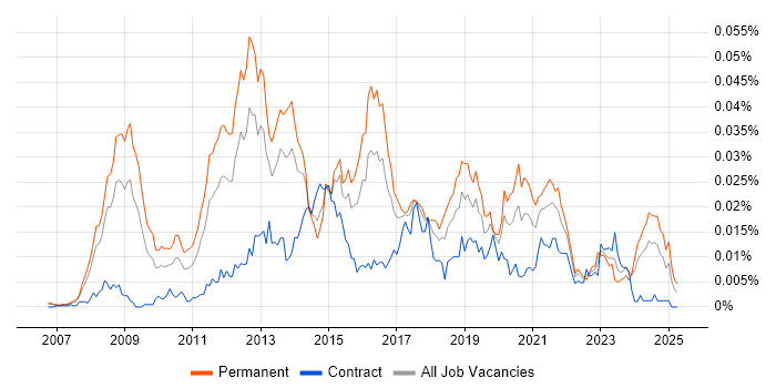 Job vacancy trend for Senior Ruby on Rails Developer in the UK Job vacancy trend for Senior Ruby on Rails Developer in the UK