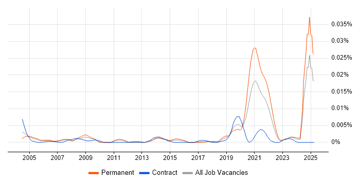 Job vacancy trend for Senior Safety Engineer in the UK Job vacancy trend for Senior Safety Engineer in the UK
