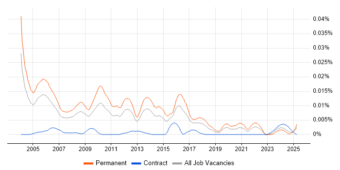 Job vacancy trend for Senior Sales Consultant in the UK Job vacancy trend for Senior Sales Consultant in the UK
