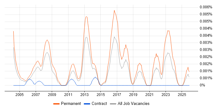 Senior Sales Director job vacancy trend in the UK
