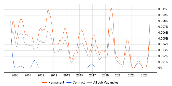 Senior Sales Engineer job vacancy trend in the UK