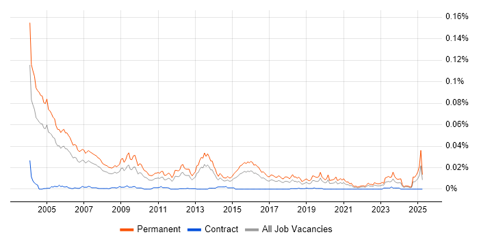 Job vacancy trend for Senior Sales Executive in the UK Job vacancy trend for Senior Sales Executive in the UK