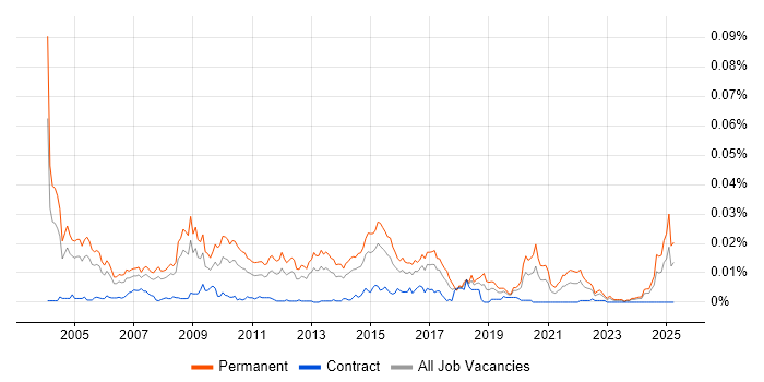 Job vacancy trend for Senior Sales Manager in the UK