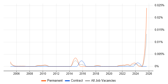 Senior Sales Representative job vacancy trend in the UK Senior Sales Representative job vacancy trend in the UK