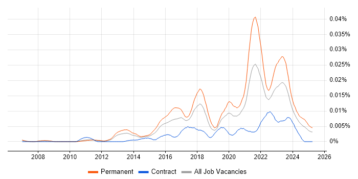 Job vacancy trend for Senior Salesforce Administrator in the UK Job vacancy trend for Senior Salesforce Administrator in the UK