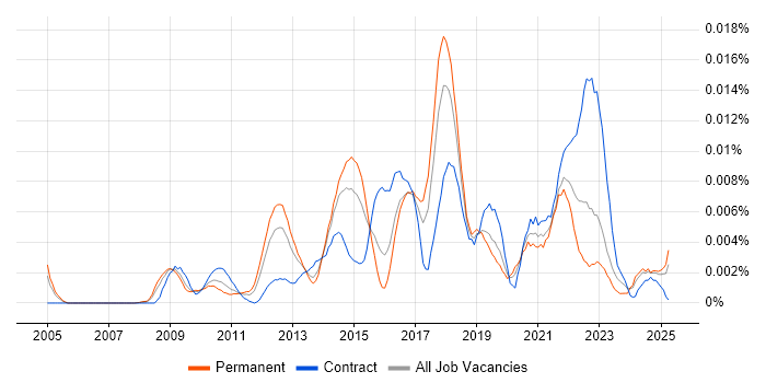 Job vacancy trend for Senior Salesforce Analyst in the UK Job vacancy trend for Senior Salesforce Analyst in the UK