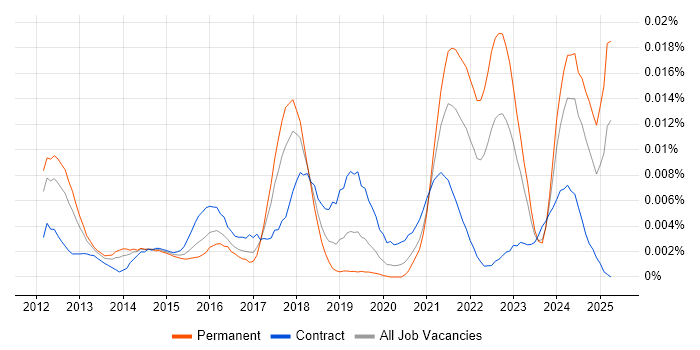 Job vacancy trend for Senior Salesforce Architect in the UK Job vacancy trend for Senior Salesforce Architect in the UK
