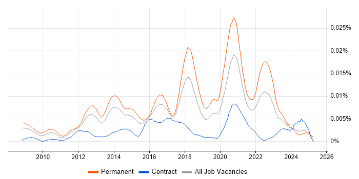 Job vacancy trend for Senior Salesforce Consultant in the UK Job vacancy trend for Senior Salesforce Consultant in the UK