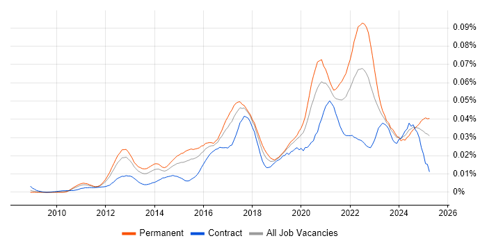 Job vacancy trend for Senior Salesforce Developer in the UK Job vacancy trend for Senior Salesforce Developer in the UK