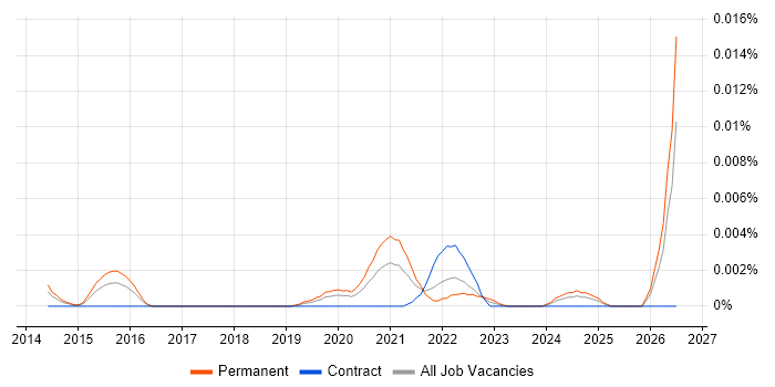 Senior Salesforce Software Engineer job vacancy trend in the UK