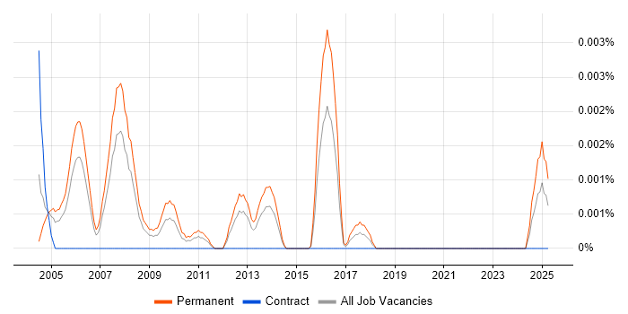 Job vacancy trend for Senior Salesperson in the UK Job vacancy trend for Senior Salesperson in the UK