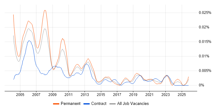 Senior SAP Basis Consultant job vacancy trend in the UK
