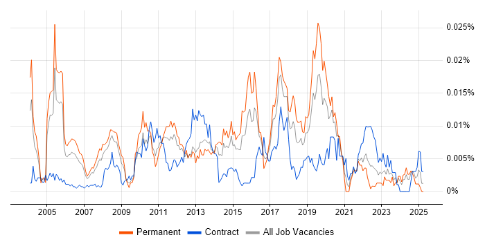 Job vacancy trend for Senior SAP Business Analyst in the UK Job vacancy trend for Senior SAP Business Analyst in the UK