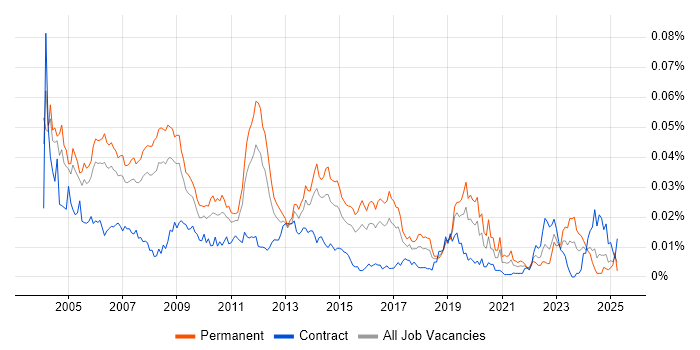 Job vacancy trend for Senior SAP CO Consultant in the UK Job vacancy trend for Senior SAP CO Consultant in the UK