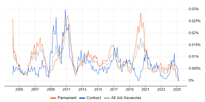 Job vacancy trend for Senior SAP Developer in the UK Job vacancy trend for Senior SAP Developer in the UK
