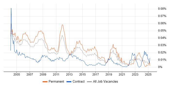 Job vacancy trend for Senior SAP FI/CO Consultant in the UK Job vacancy trend for Senior SAP FI/CO Consultant in the UK