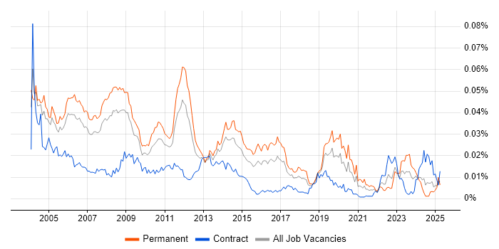 Job vacancy trend for Senior SAP FI Consultant in the UK Job vacancy trend for Senior SAP FI Consultant in the UK