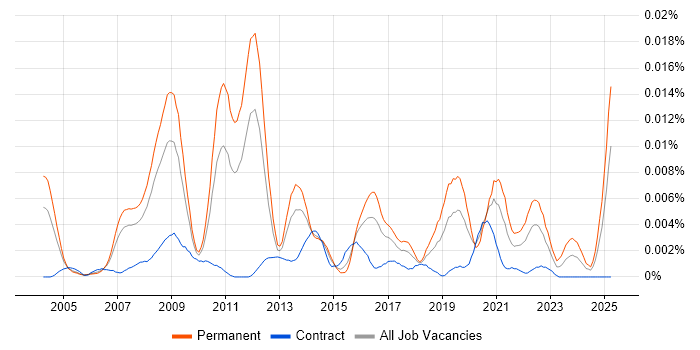 Job vacancy trend for Senior SAP Financial Consultant in the UK
